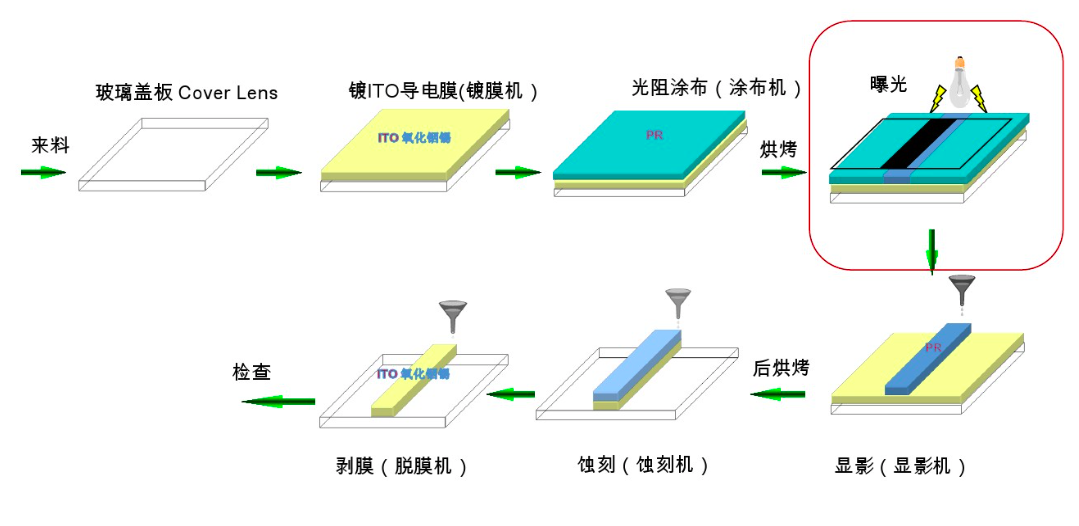 PS、BM、PI、PR